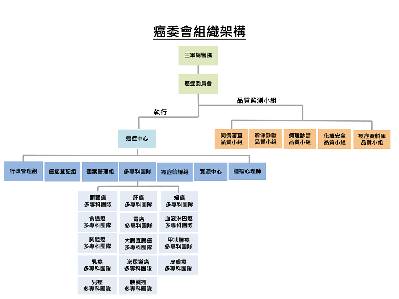 癌委會組織架構